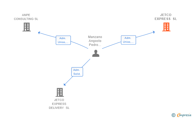 Vinculaciones societarias de JETCO EXPRESS SL