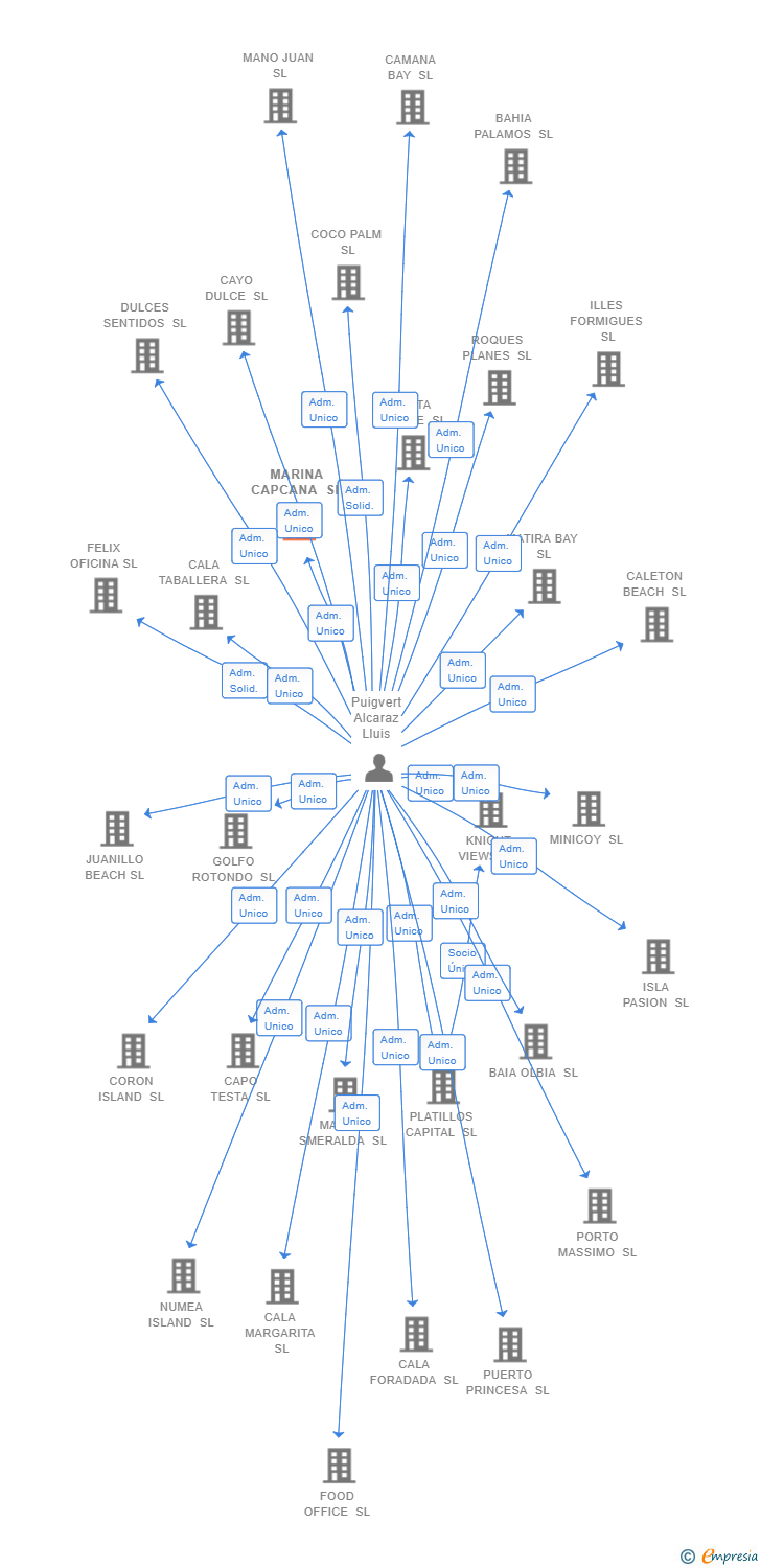 Vinculaciones societarias de MARINA CAPCANA SL