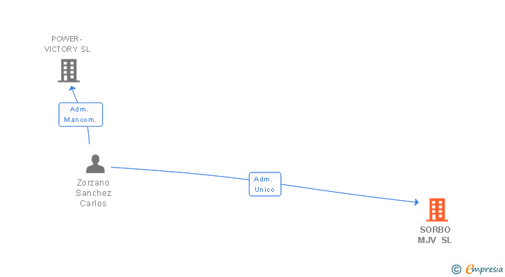 Vinculaciones societarias de SORBO MJV SL