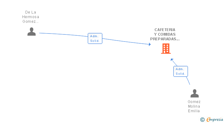 Vinculaciones societarias de CAFETERIA Y COMIDAS PREPARADAS MIKONOS SL