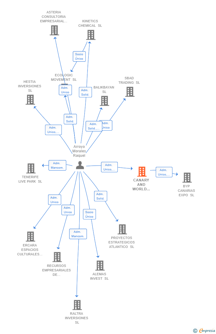 Vinculaciones societarias de CANARY AND WORLD ADVISING SL