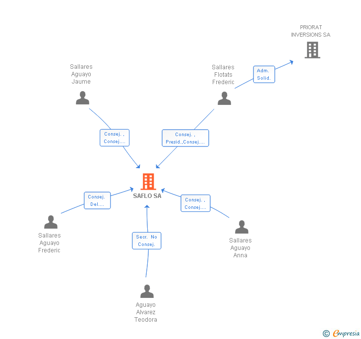 Vinculaciones societarias de SAFLO SA