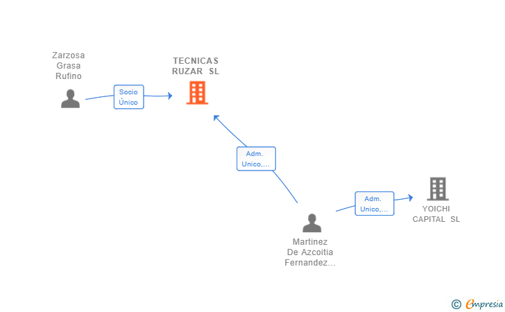 Vinculaciones societarias de TECNICAS RUZAR SL