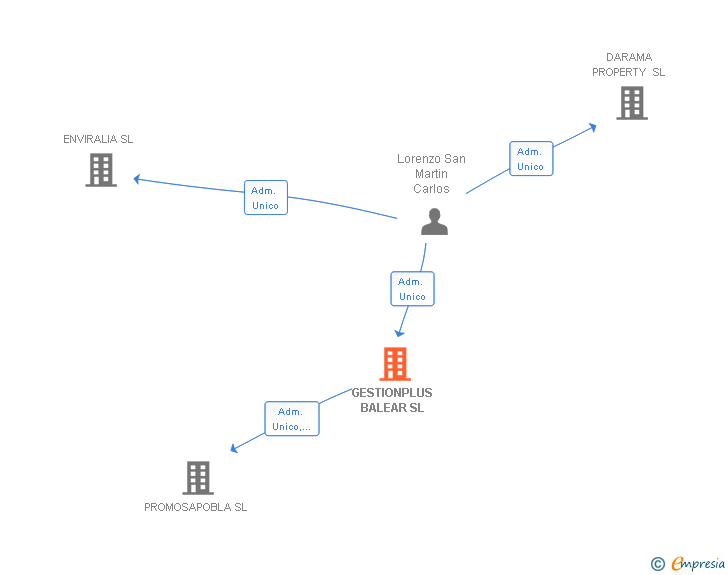 Vinculaciones societarias de GESTIONPLUS BALEAR SL