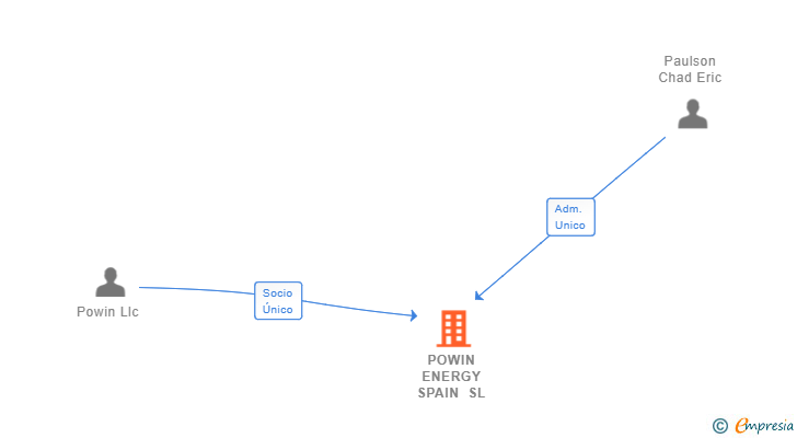 Vinculaciones societarias de POWIN ENERGY SPAIN SL
