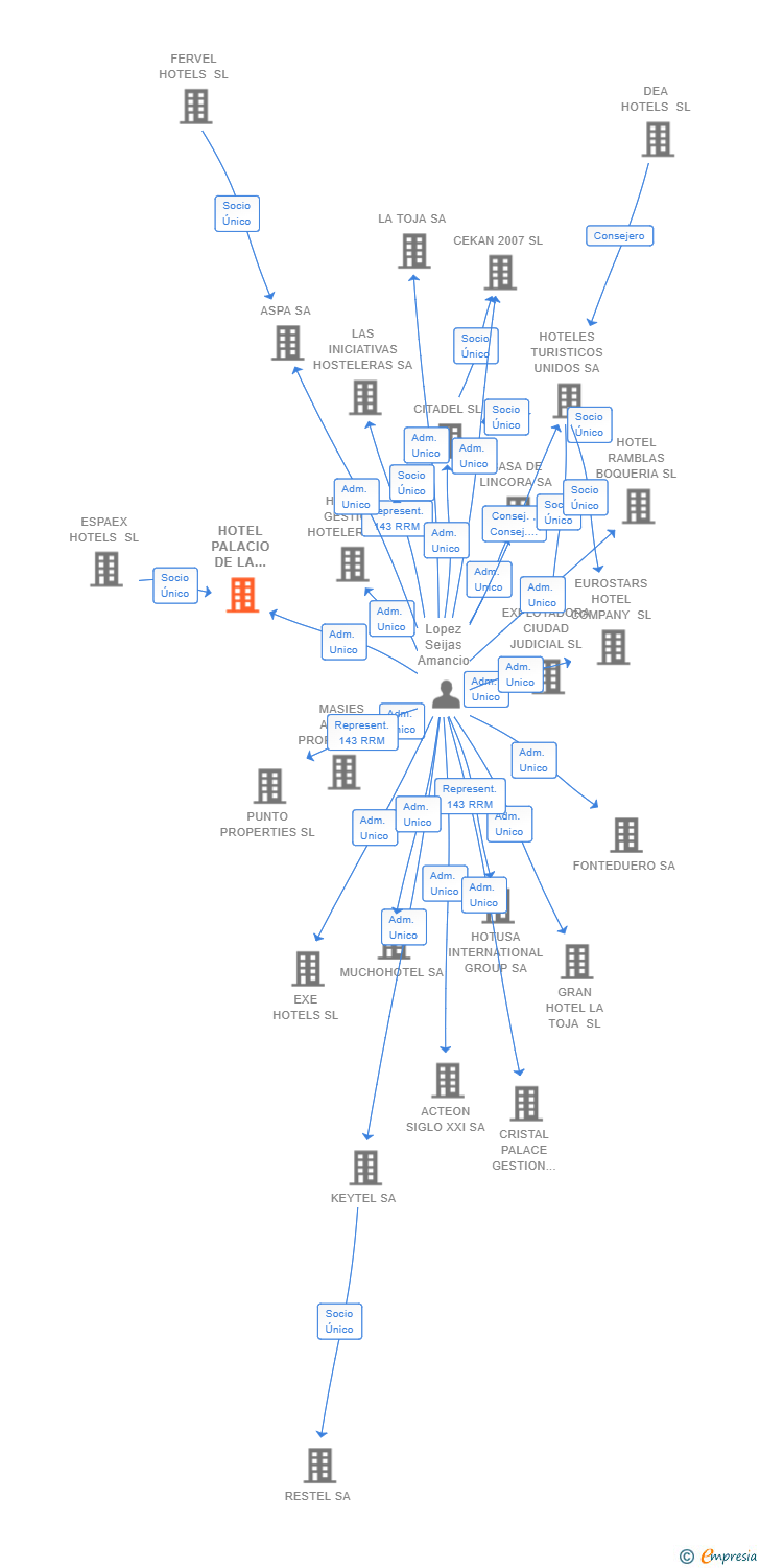 Vinculaciones societarias de HOTEL PALACIO DE LA TINTA SL
