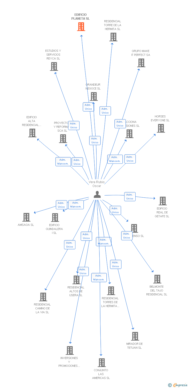 Vinculaciones societarias de EDIFICIO PLANETA SL