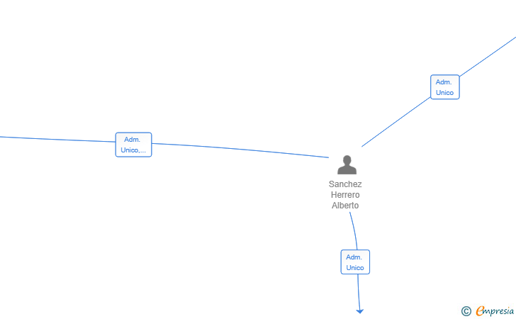 Vinculaciones societarias de STRATEGY CONSULTING CIRCLE SL