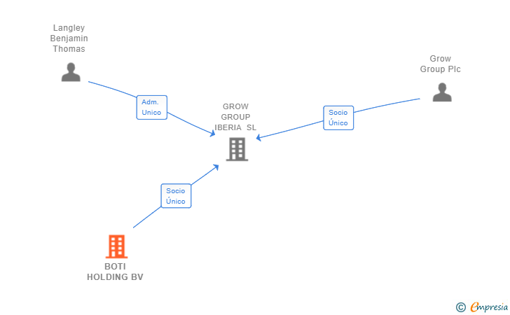 Vinculaciones societarias de BOTI HOLDING BV
