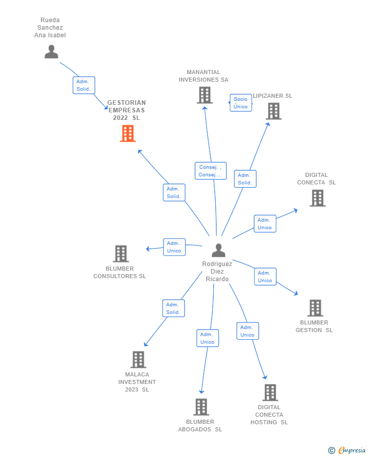 Vinculaciones societarias de GESTORIAN EMPRESAS 2022 SL