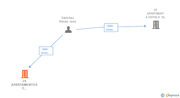Vinculaciones societarias de JS APARTAMENTOS Y HOTELES SL (EXTINGUIDA)