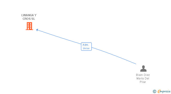 Vinculaciones societarias de LWANGA Y CROS SL