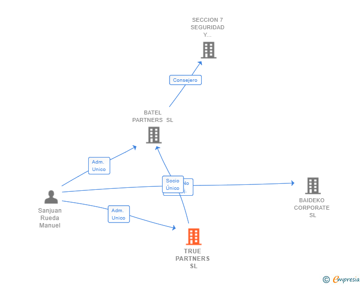 Vinculaciones societarias de TRUE PARTNERS SL
