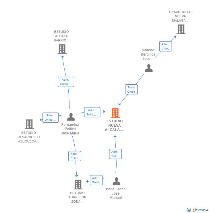 Vinculaciones societarias de ESTUDIO NUEVA ALCALA-RINCONADA SL