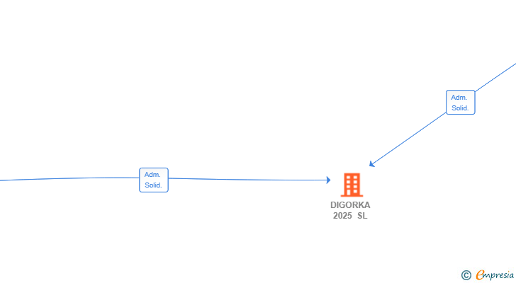 Vinculaciones societarias de DIGORKA 2025 SL