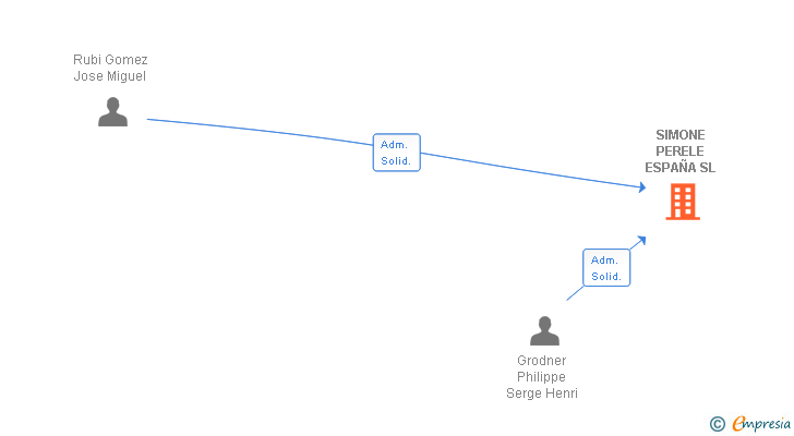 Vinculaciones societarias de SIMONE PERELE ESPAÑA SL