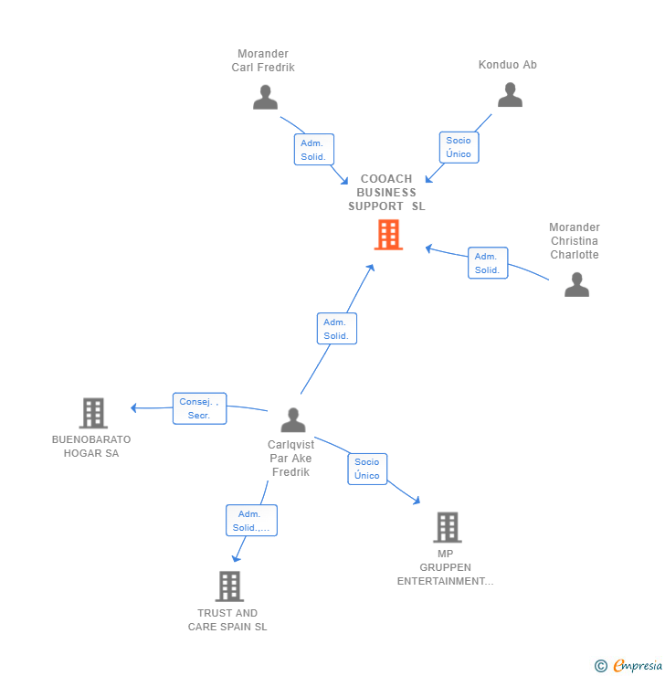 Vinculaciones societarias de COOACH BUSINESS SUPPORT SL