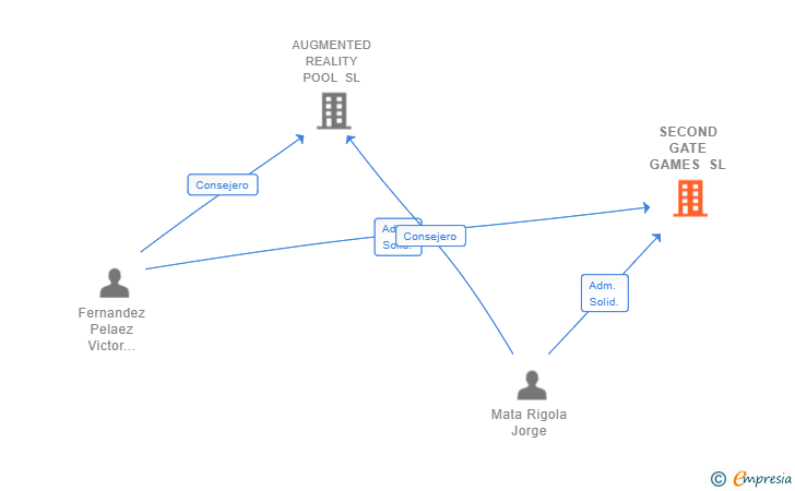 Vinculaciones societarias de SECOND GATE GAMES SL