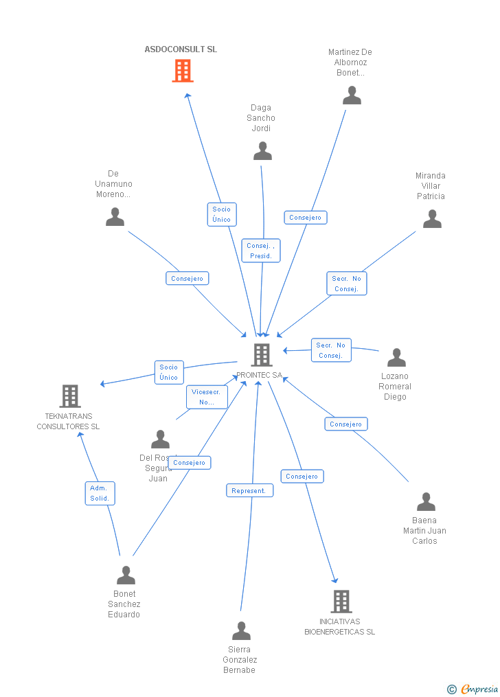 Vinculaciones societarias de ASDOCONSULT SL