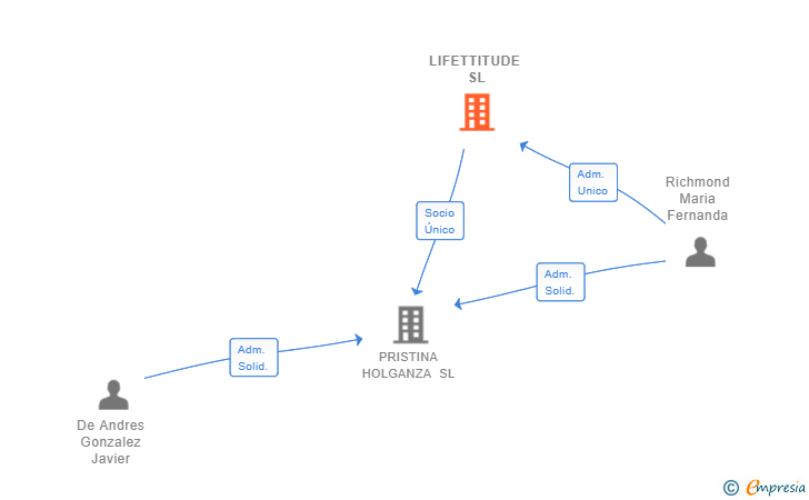 Vinculaciones societarias de LIFETTITUDE SL