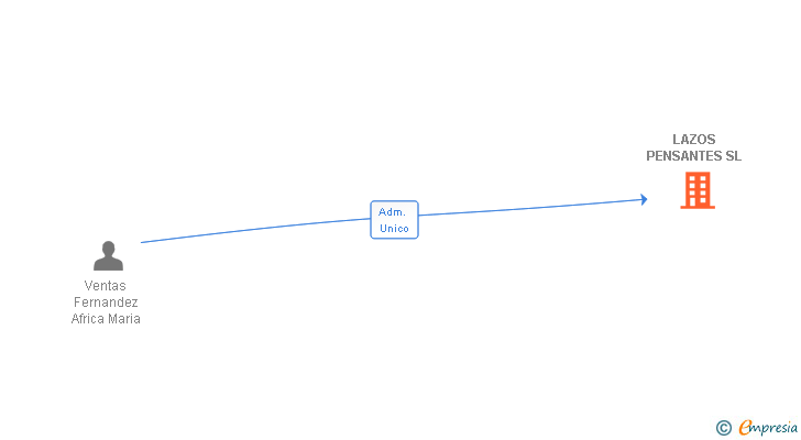 Vinculaciones societarias de LAZOS PENSANTES SL