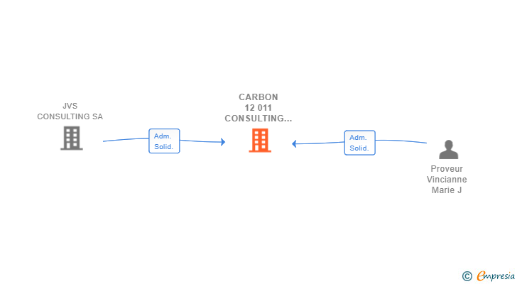 Vinculaciones societarias de CARBON 12 011 CONSULTING SL