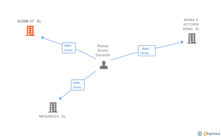 Vinculaciones societarias de BJRM 27 SL