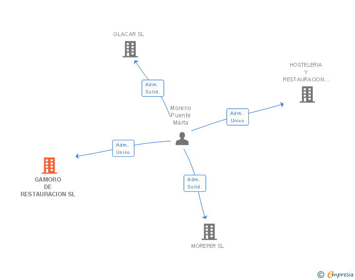 Vinculaciones societarias de GAMORO DE RESTAURACION SL