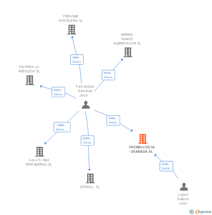 Vinculaciones societarias de PROMOCOSTA GRANADA SL