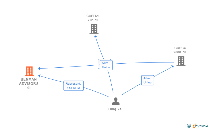 Vinculaciones societarias de BENMAN ADVISORS SL