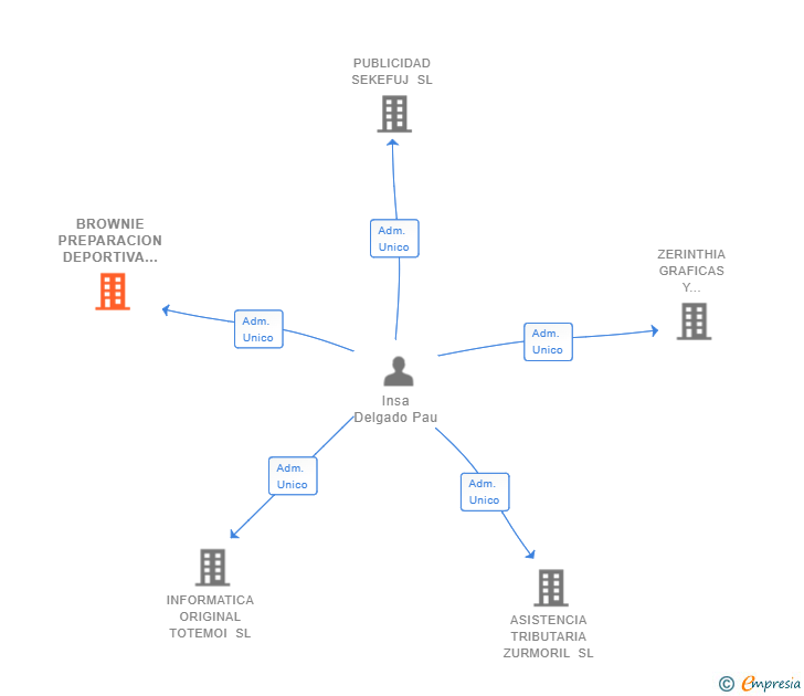 Vinculaciones societarias de BROWNIE PREPARACION DEPORTIVA SL