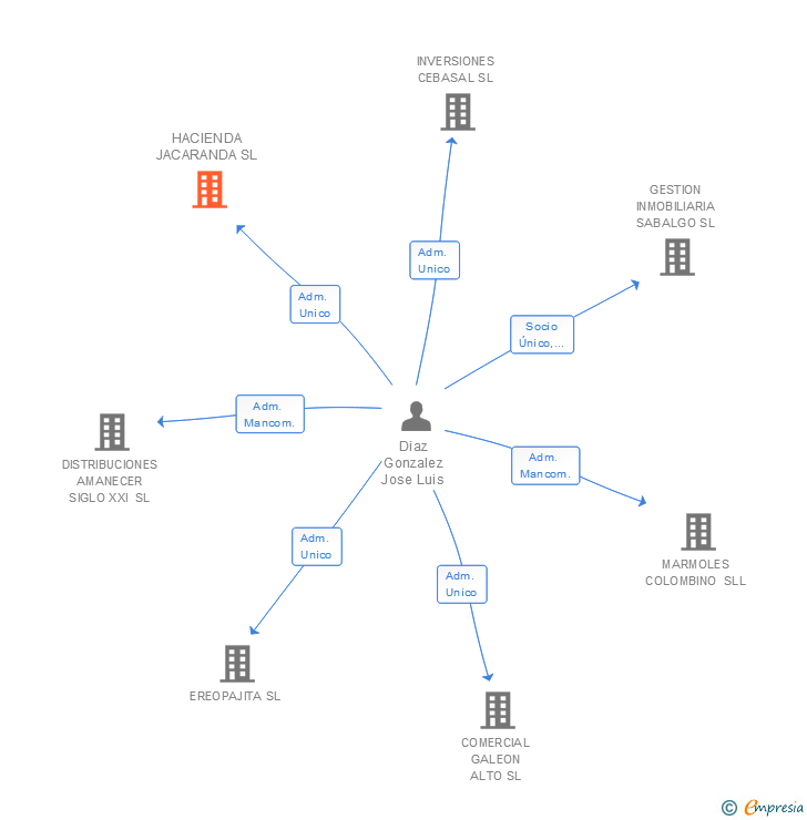 Vinculaciones societarias de HACIENDA JACARANDA SL