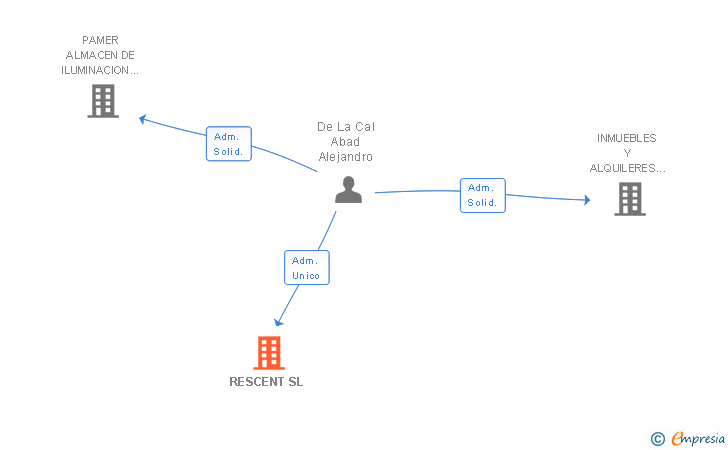 Vinculaciones societarias de RESCENT SL