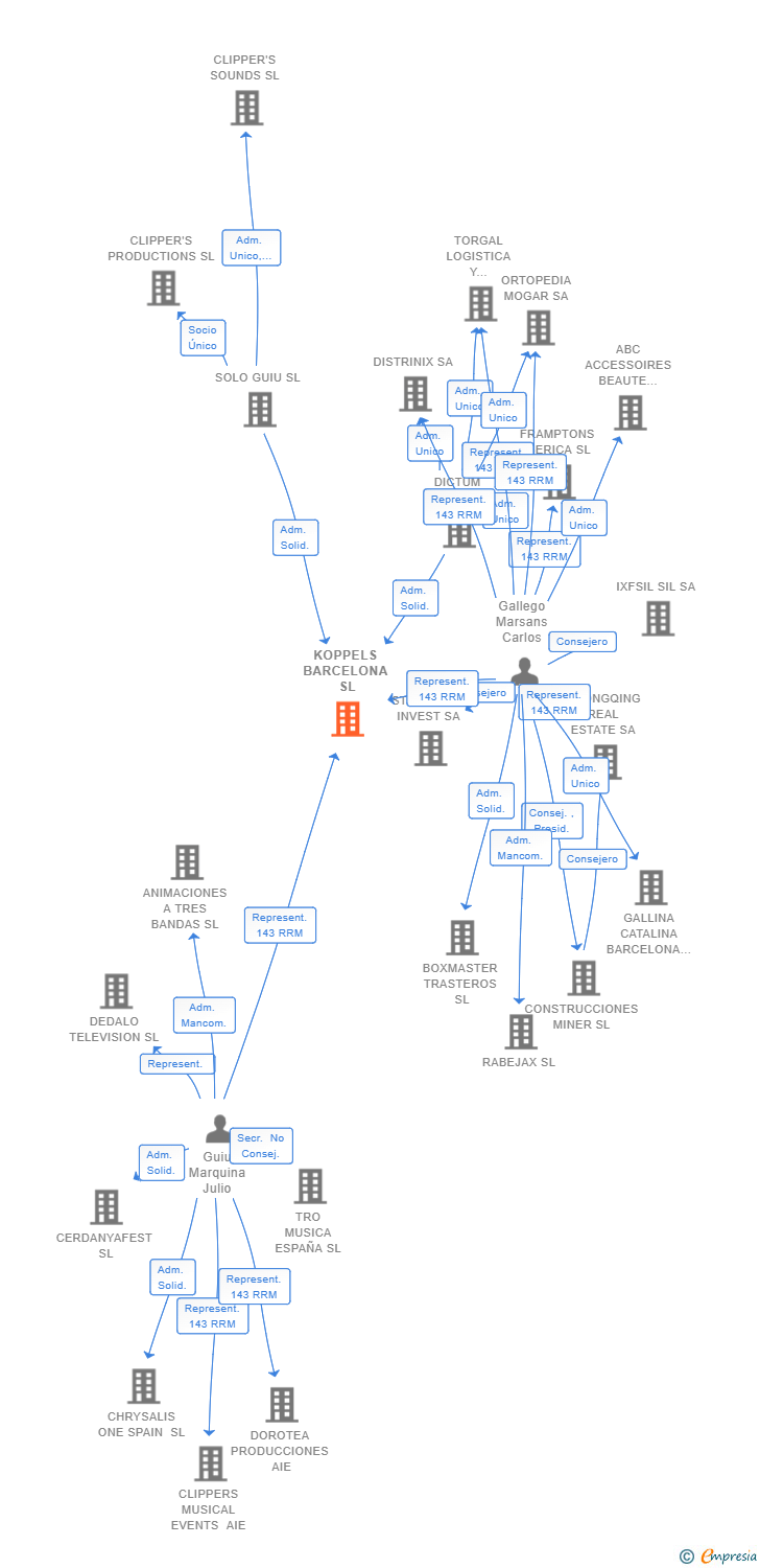 Vinculaciones societarias de KOPPELS BARCELONA SL