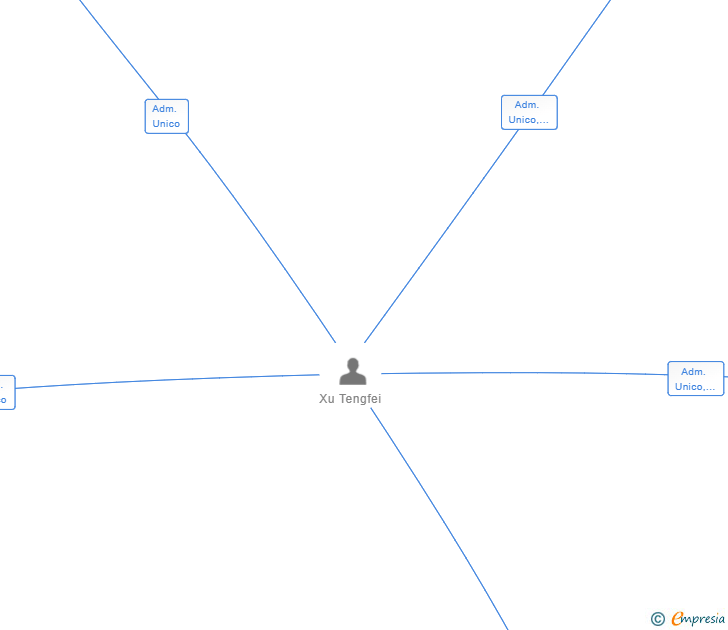 Vinculaciones societarias de HIPER MALASAÑA SL