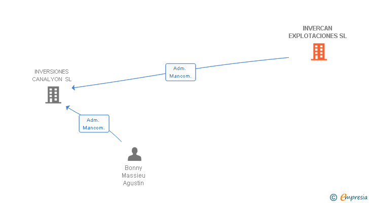 Vinculaciones societarias de INVERCAN EXPLOTACIONES SL