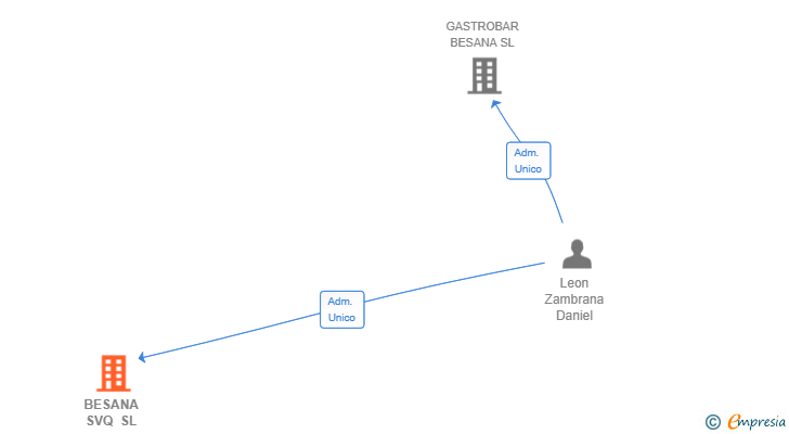 Vinculaciones societarias de BESANA SVQ SL