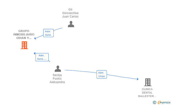 Vinculaciones societarias de GRUPO INMOBILIARIO OIHAN Y HODEI SL