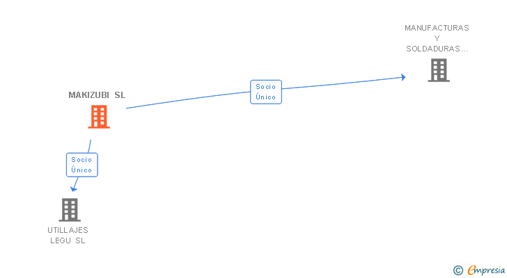 Vinculaciones societarias de MAKIZUBI SL