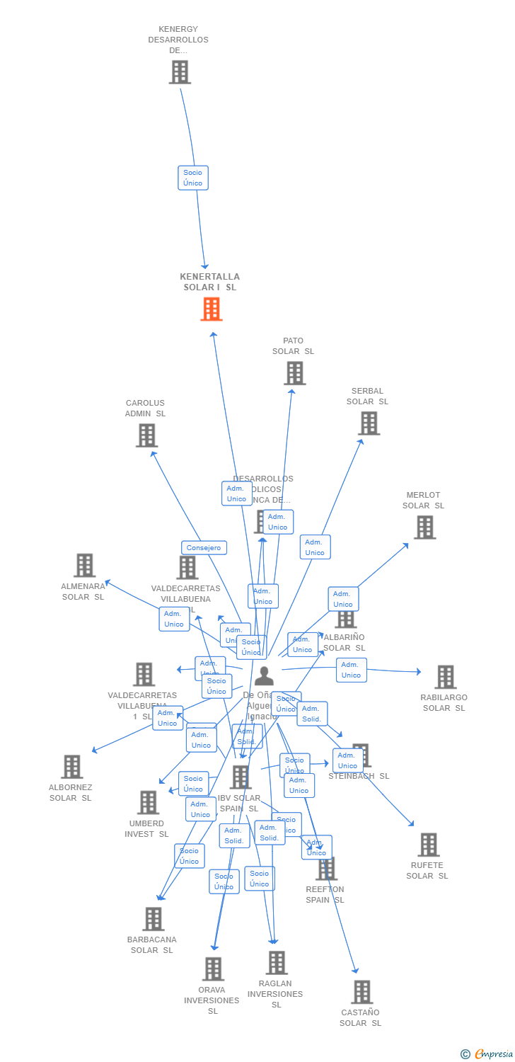 Vinculaciones societarias de KENERTALLA SOLAR I SL