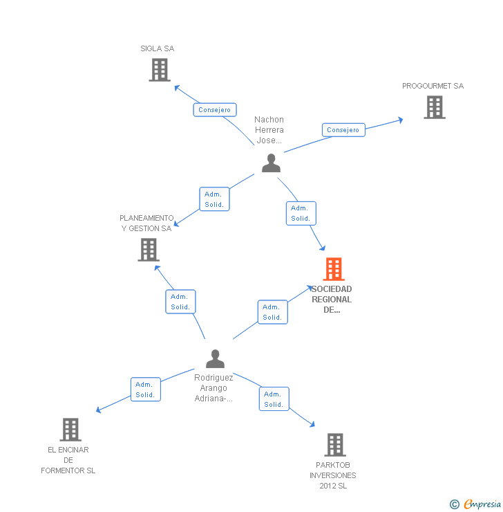 Vinculaciones societarias de SOCIEDAD REGIONAL DE INVERSION Y PROMOCION SA