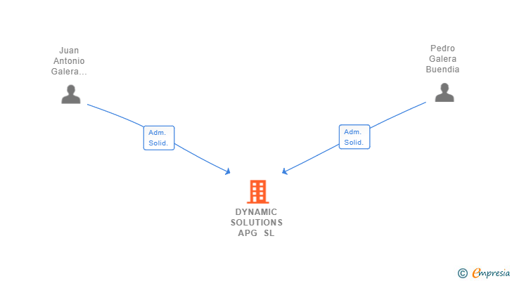Vinculaciones societarias de DYNAMIC SOLUTIONS APG SL