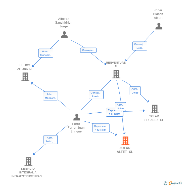Vinculaciones societarias de SOLAR ALTET SL