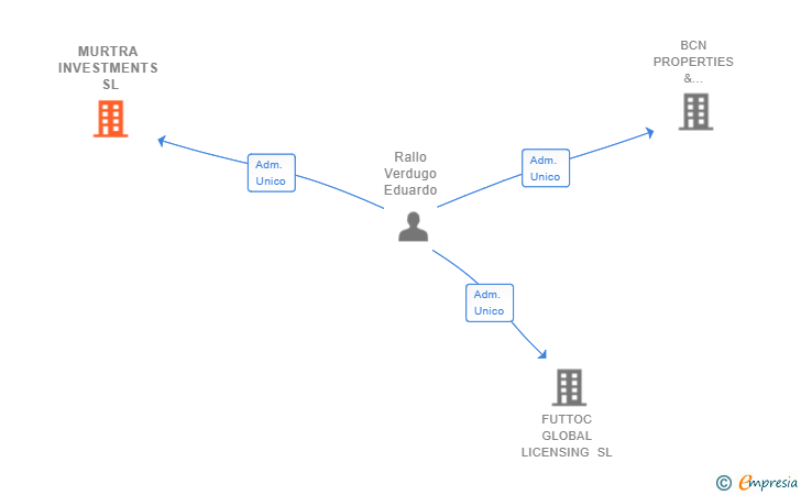 Vinculaciones societarias de MURTRA INVESTMENTS SL