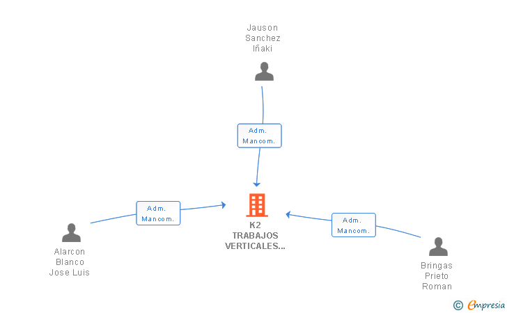 Vinculaciones societarias de K2 TRABAJOS VERTICALES Y REHABILITACIONES SL