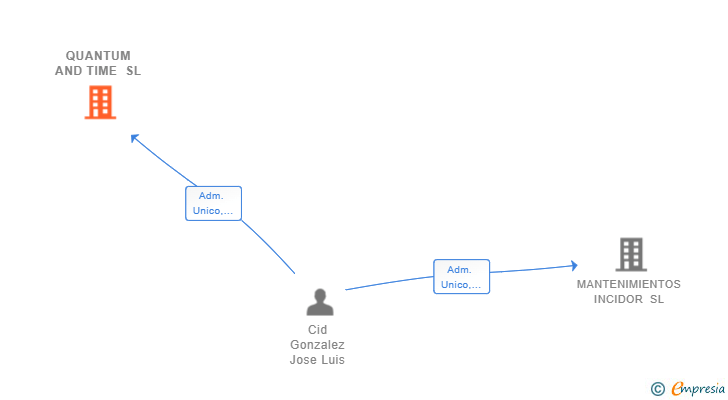 Vinculaciones societarias de QUANTUM AND TIME SL