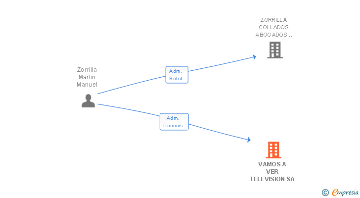 Vinculaciones societarias de VAMOS A VER TELEVISION SA