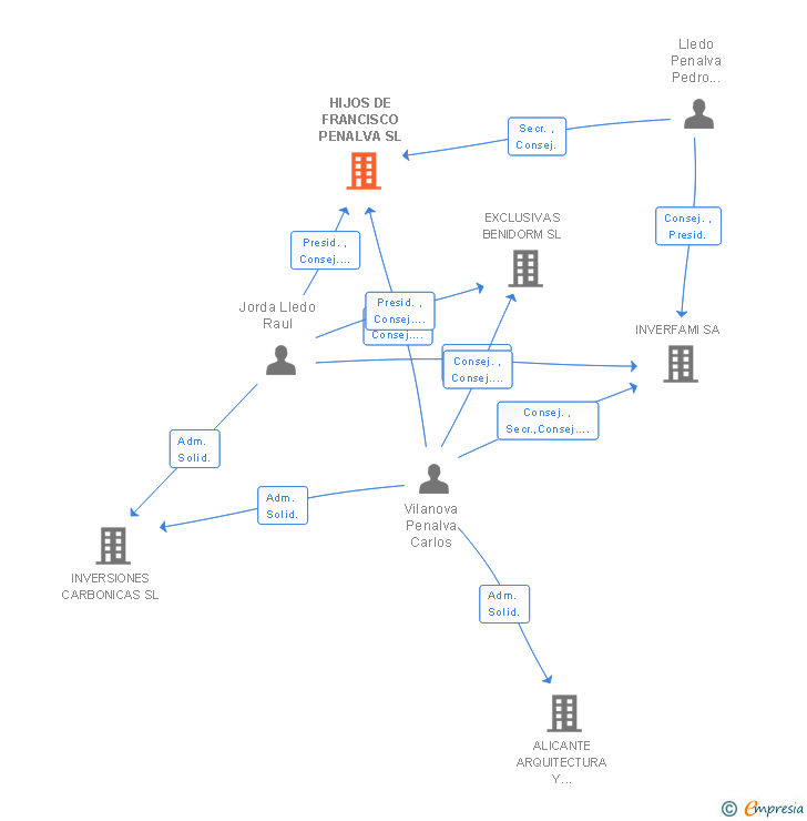 Vinculaciones societarias de HIJOS DE FRANCISCO PENALVA SL