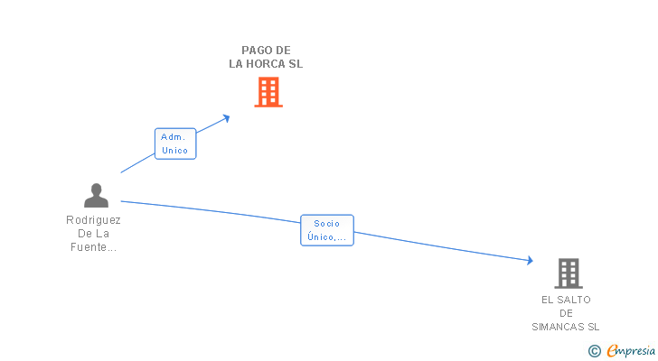 Vinculaciones societarias de PAGO DE LA HORCA SL