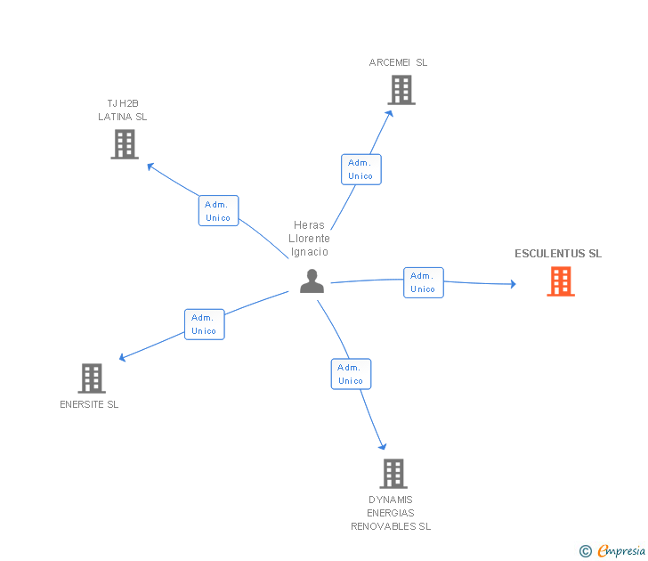 Vinculaciones societarias de ESCULENTUS SL